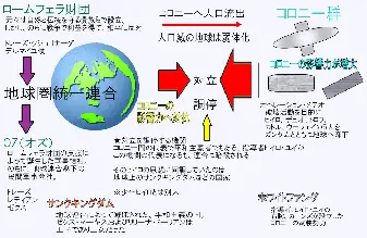 新機動戦記ガンダム・ウィングの世界勢力図（組織相関図）