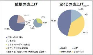 競艇・ボートと宝くじの売上げ内訳の比較の円グラフ